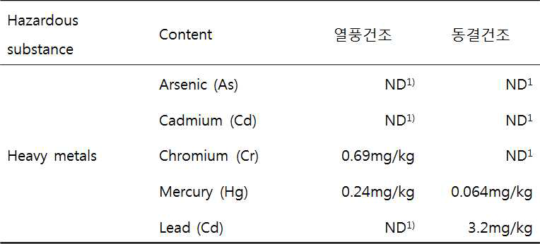 기린초 유해성분 분석