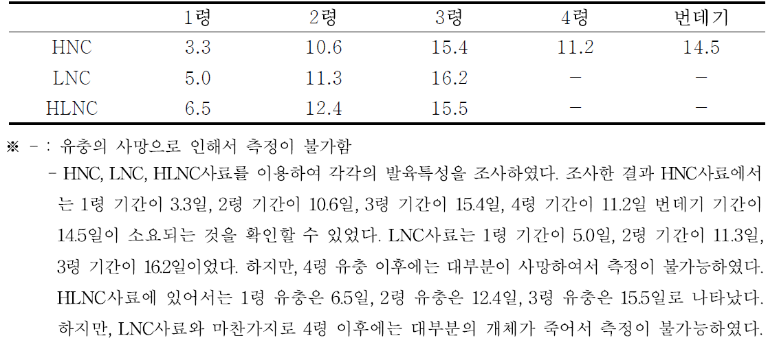 인공사료에 의한 왕은점표범나비 발육특성