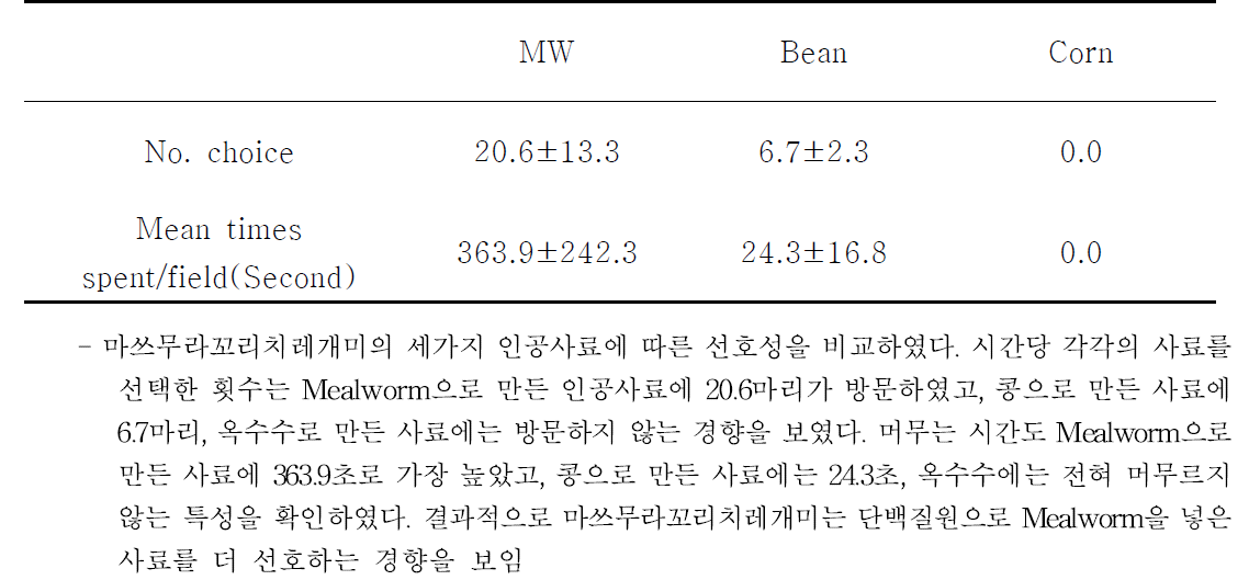 마쓰무라꼬리치레개미의 인공사료 선호성 비교