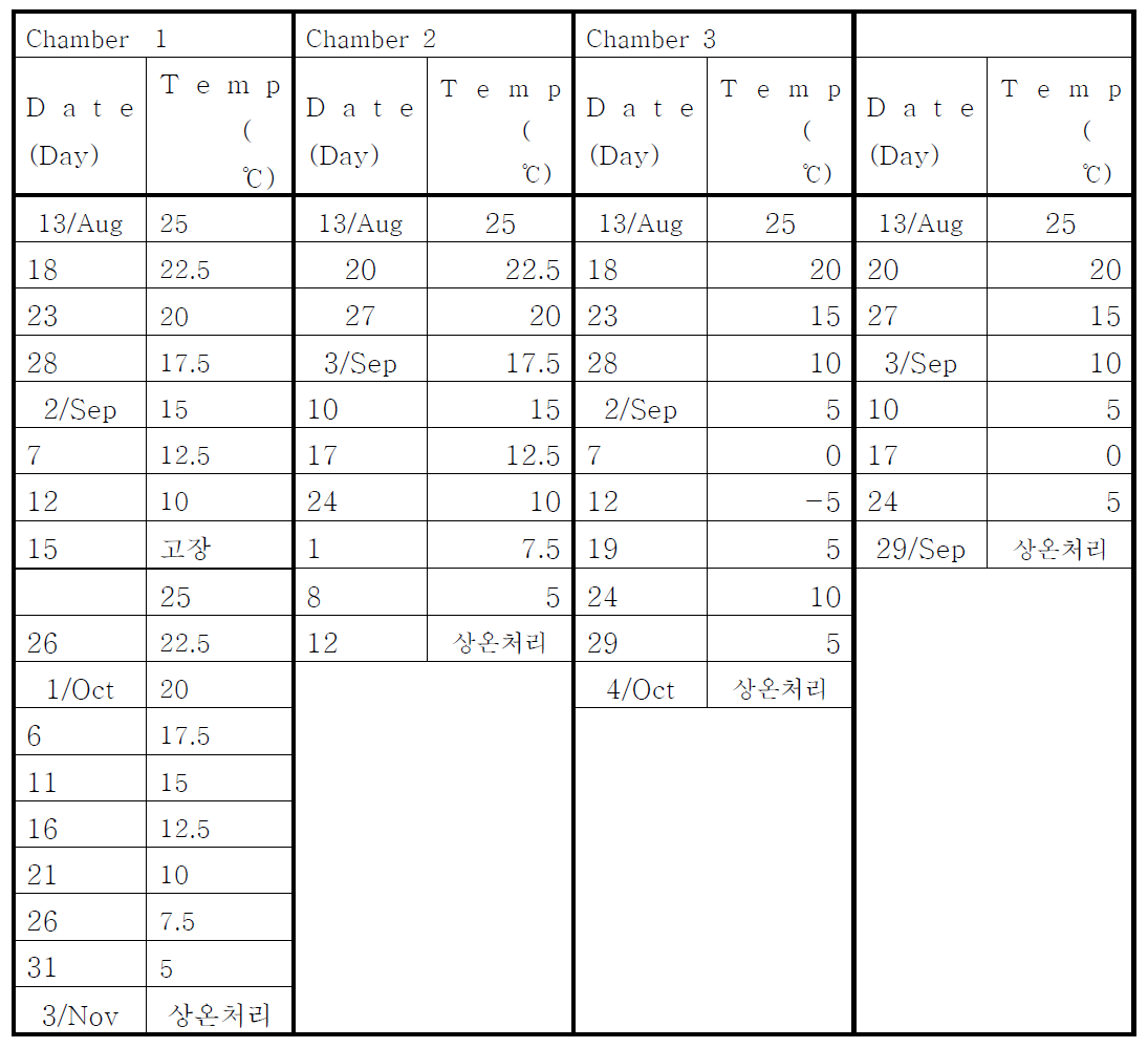 휴면 타파 실험 (10L:14D, RH 60%, 30inds/chamber)