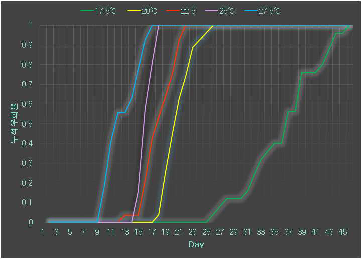 온도별 누적 우화율