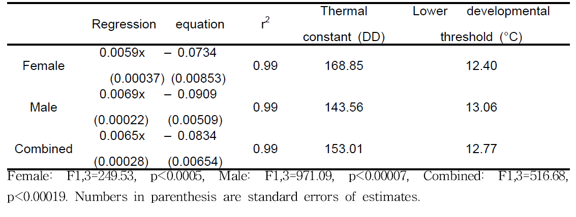 Lower temperature threshold and regression equation estimated by linear regression for Parnassius bremeri