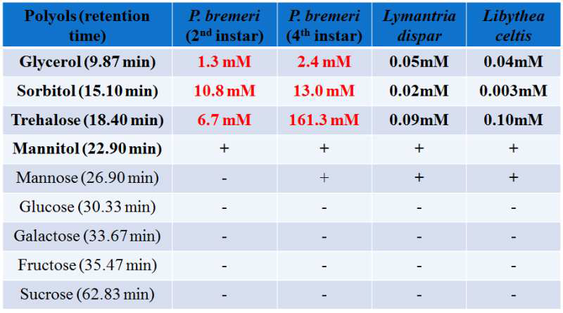 Analysis of polyols in hemolymph from two individuals by HPLC