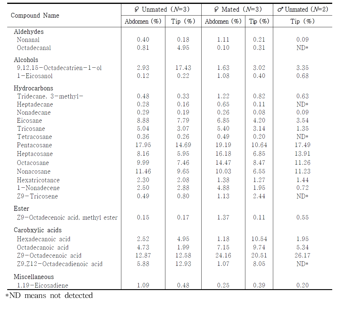 Volatile components and gas chromatography area percentage in different tissues from unmated and mated adults of P. bremeri