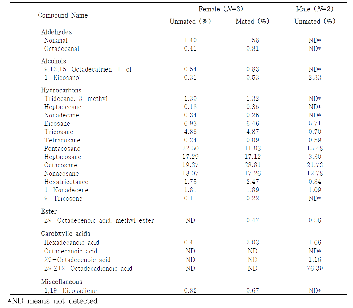 Volatile components and gas chromatography area percentage in hind wing from females and males of P. bremeri