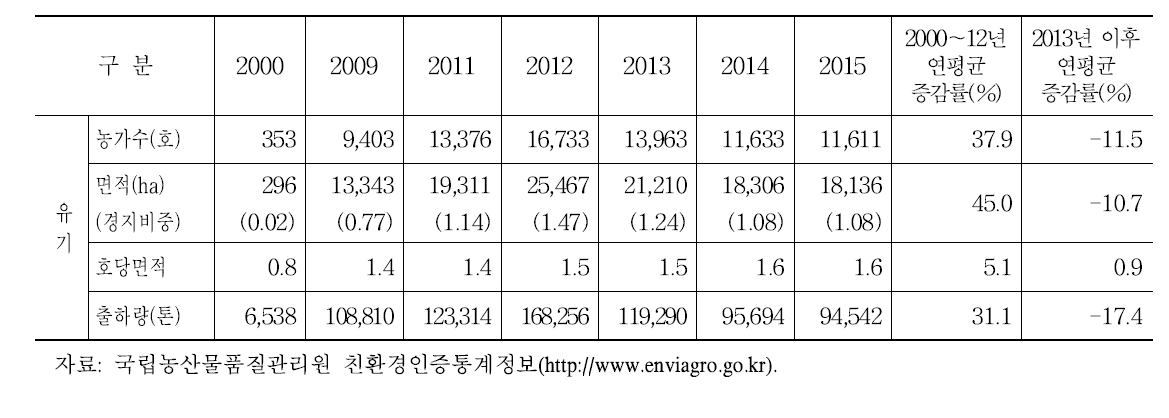 연도별 유기농산물 인증실적 변화 추이