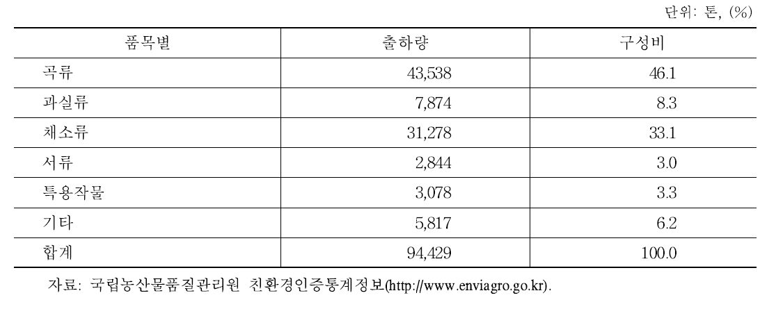 유기농산물 품목별 출하 현황(2015)