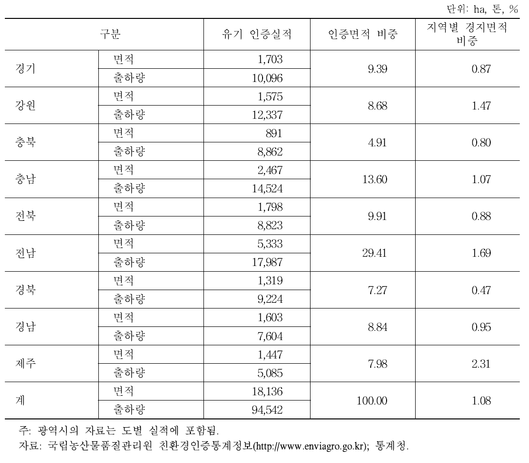 지역별 유기농산물 인증실적(2015)