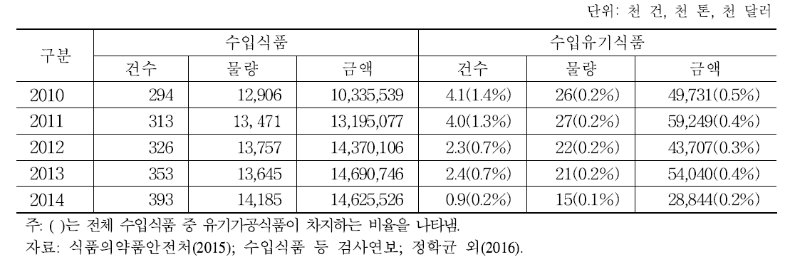 최근 5년간 수입 현황