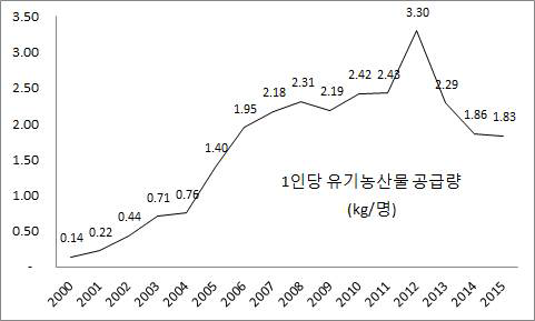 1인당 유기농산물 공급량 추이(2000~2015)