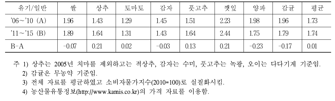 주요 품목의 유기농산물과 일반농산물 가격 차이