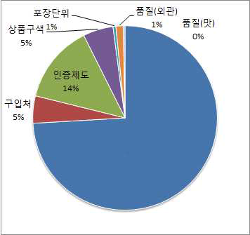 유기 및 무농약 농산물 구입 애로사항