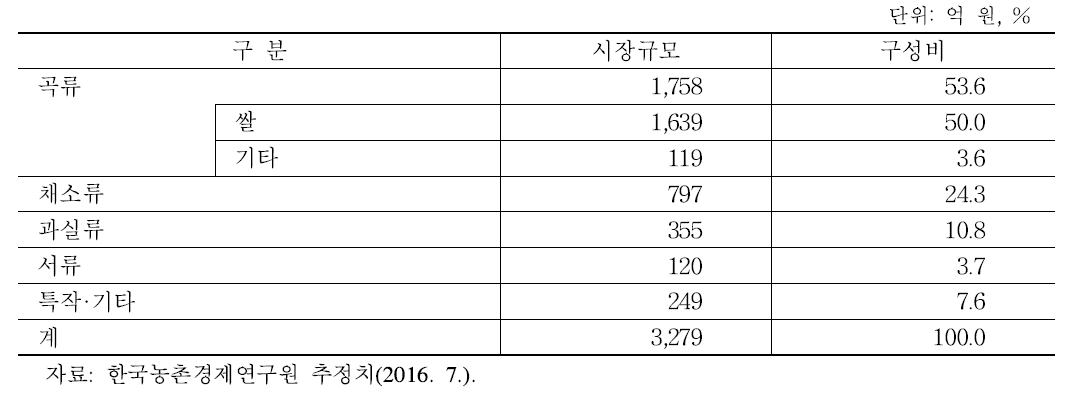 유기농산물의 시장 거래규모(2015)