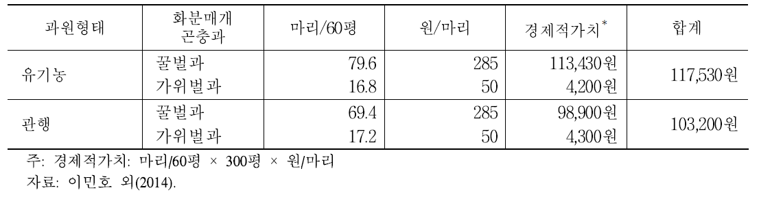 사과 과수원 300평당 화분매개곤충의 경제적 가치