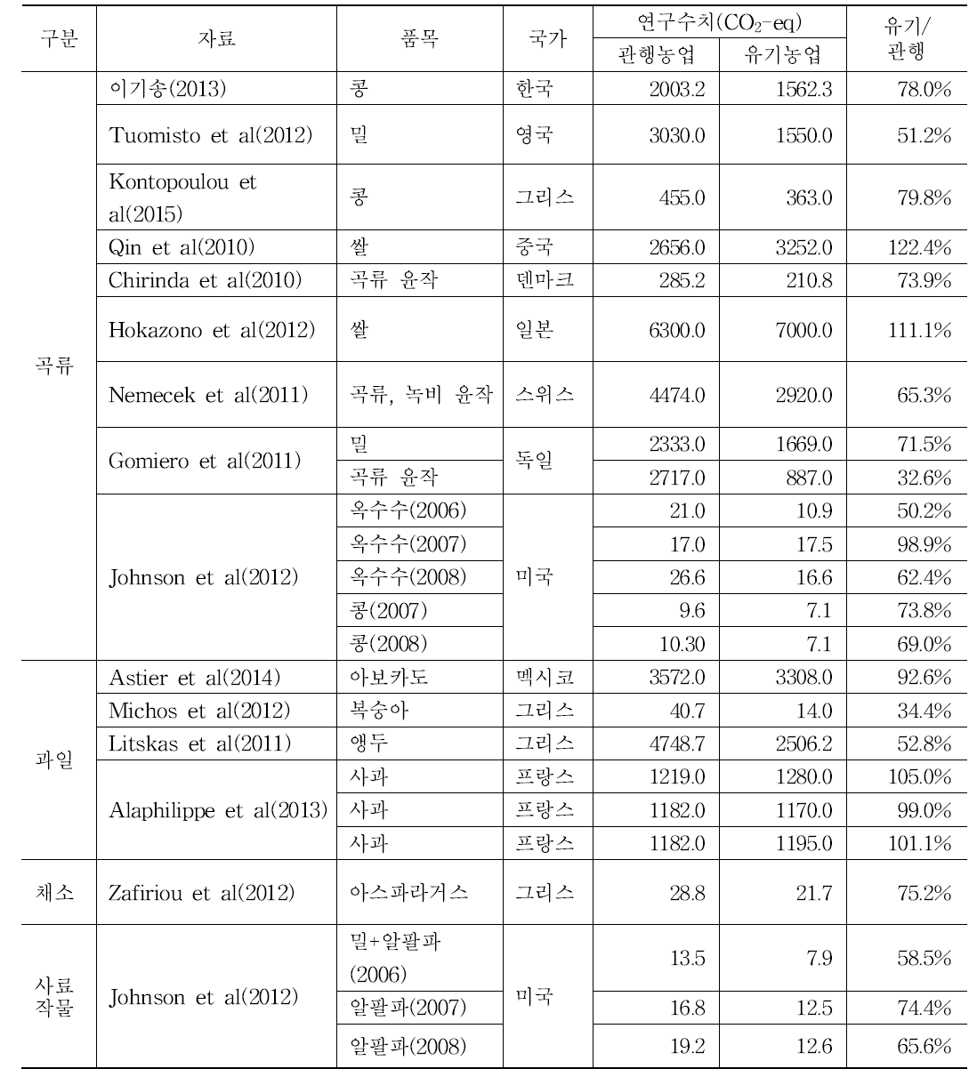 유기농업과 관행농업온실가스 배출비교(면적기준)