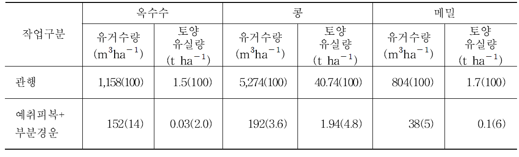 작물별 경운방법에 따른 토양과 유거수 유실량(고령지농업연구센터 2010～2011)