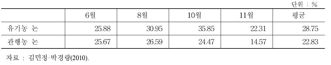 유기농과 관행농의 수분함량