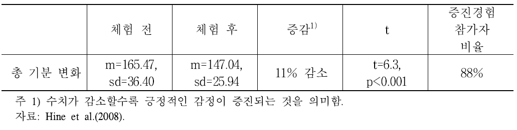 총 기분변화 실험 전후 차이