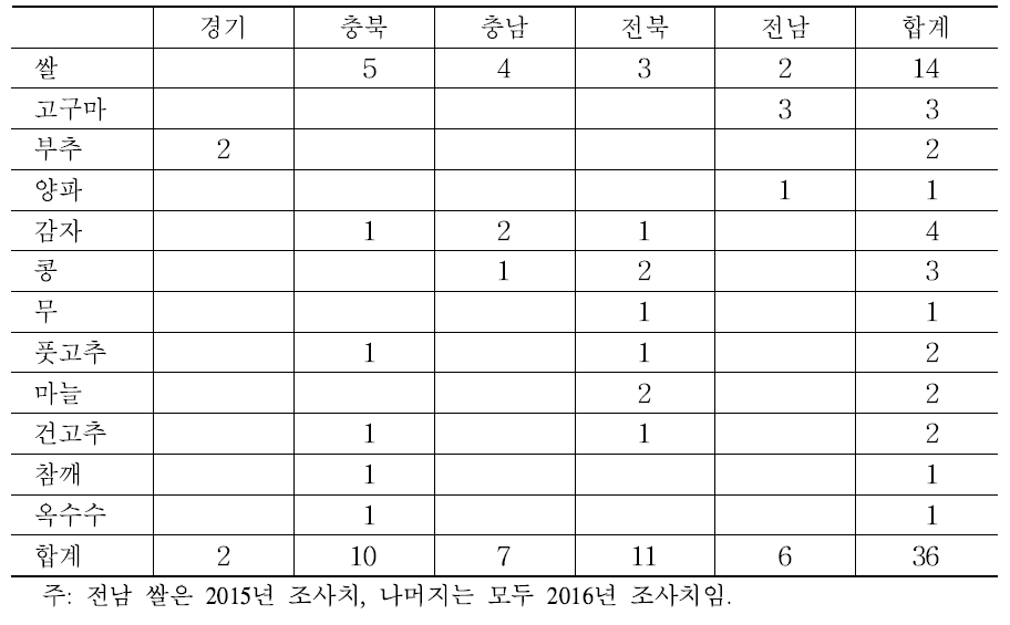 생산비 조사 대상 유기농가 수