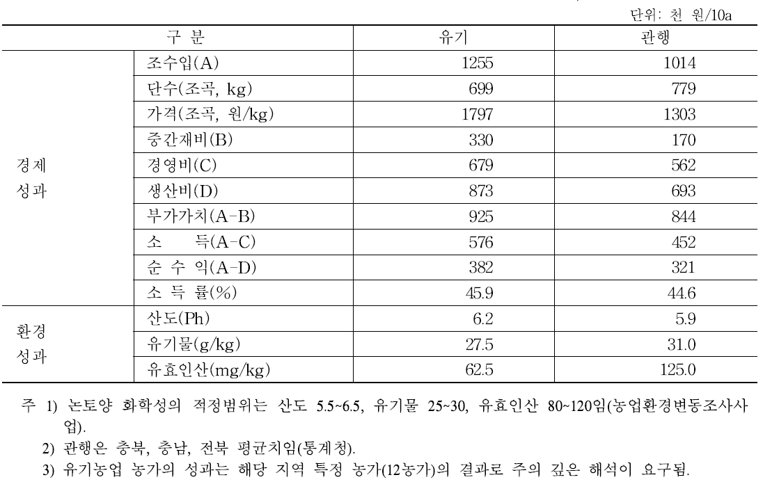 유기와 관행농가의 경제적 성과와 환경적 성과 비교(쌀, 2015년 기준)