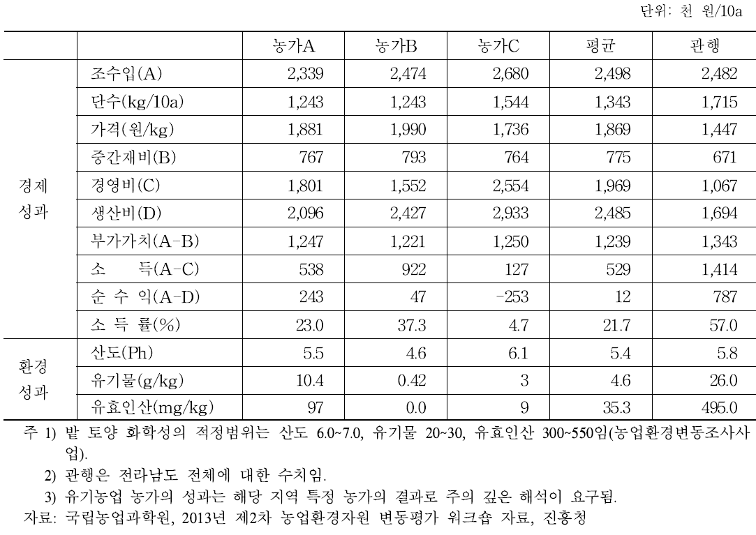 유기고구마 재배농가의 경제적 성과와 환경적 성과 비교(2014년 기준)