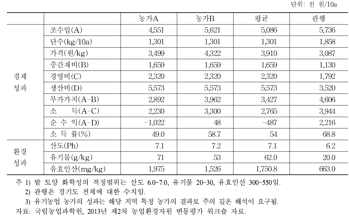 유기부추 재배농가의 경제적 성과와 환경적 성과 비교(2013년 기준)