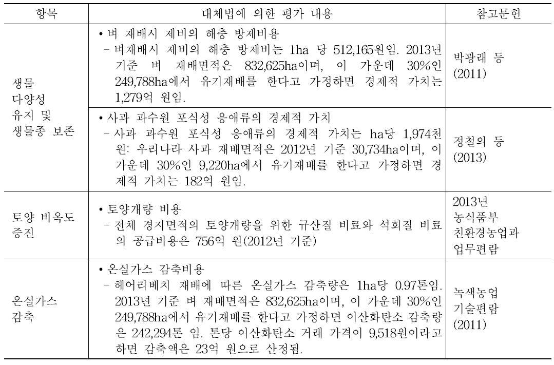 대체비용법에 의한 가치평가 사례(시산)