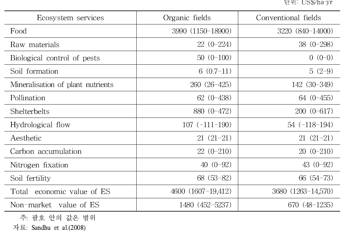 생태계서비스의 경제적 가치 비교
