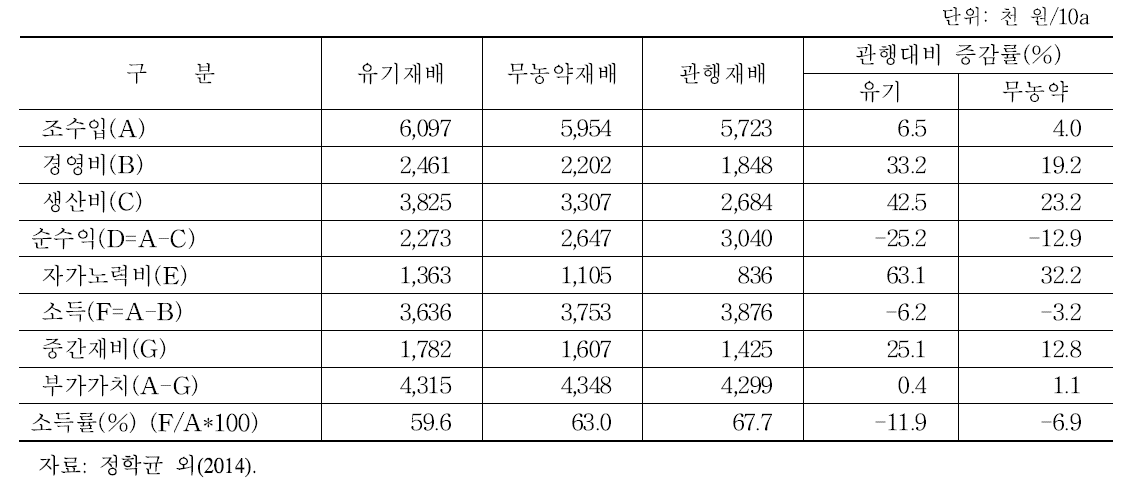 사과의 경영성과