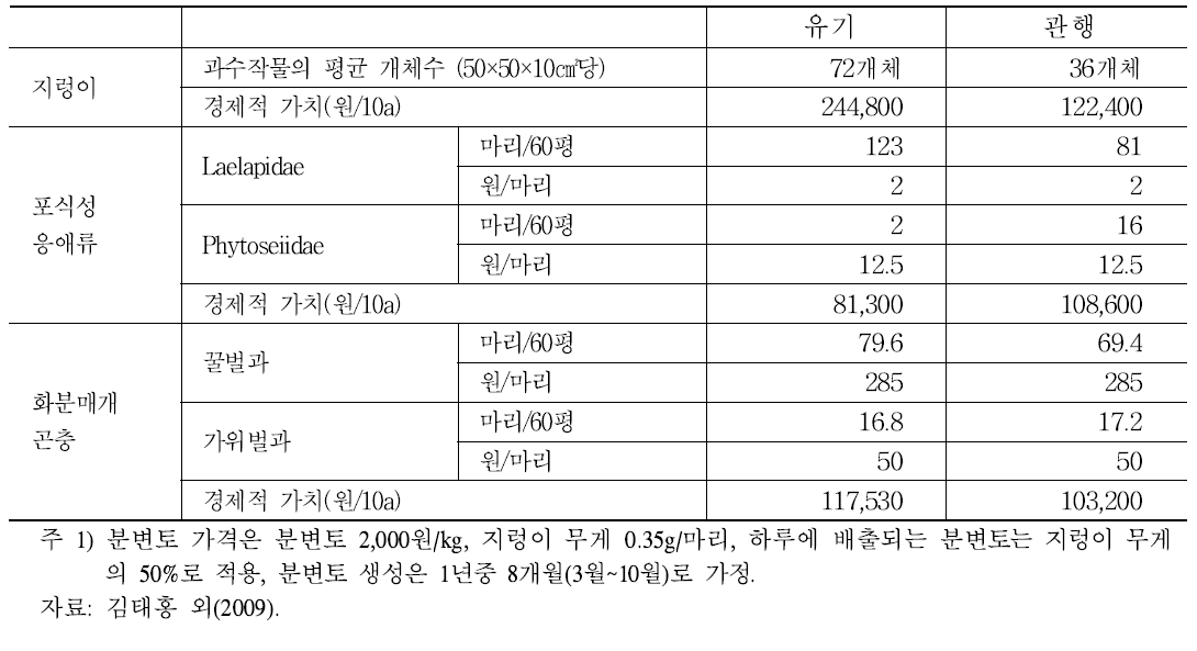 유기농업 및 관행농업의 생물종 보존 등 생물다양성 유지 가치 (밭-과수)