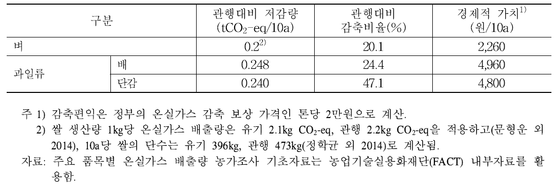 관행대비 유기농업의 온실가스 저감량 가치