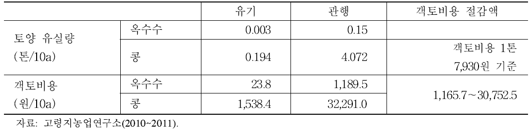 관행 대비 유기농업의 토양유실 저감량 가치