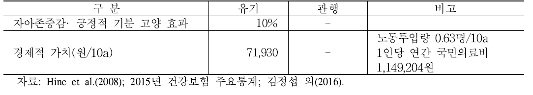 유기농업 치유의 기능의 경제적 가치