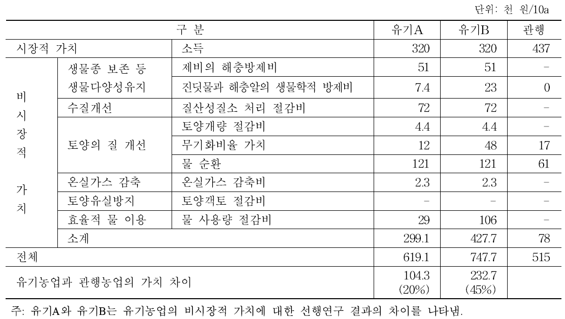 유기농업의 종합적 가치평가(논벼)