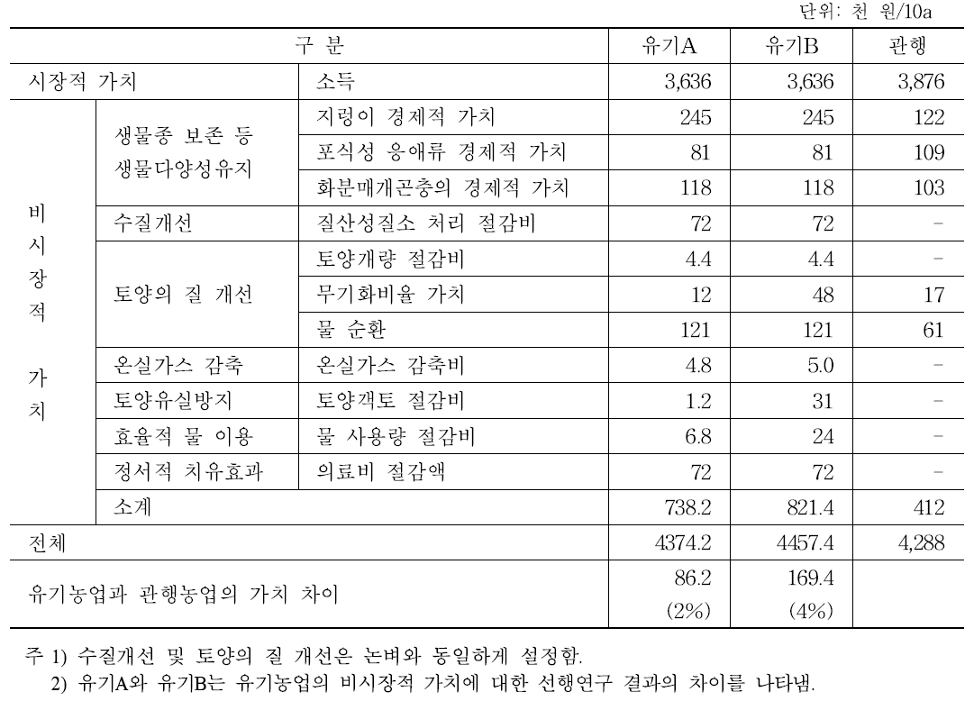 유기농업의 종합적 가치평가(사과과수원)