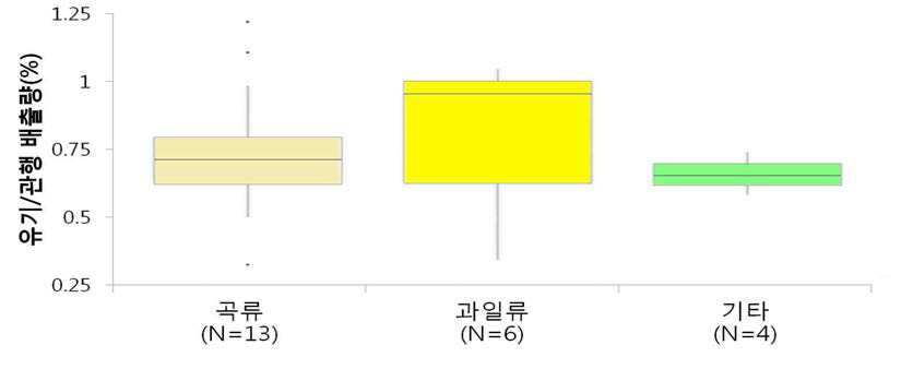 유기농의 온실가스 감축효과 관련 해외연구 사례 종합