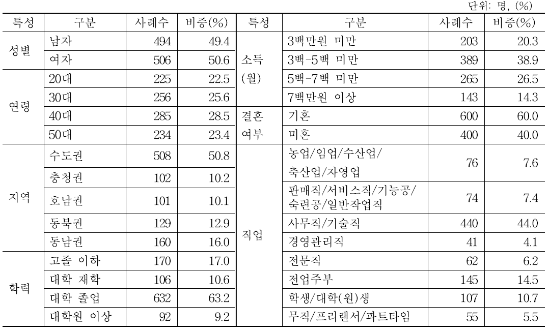 표본의 기초통계량