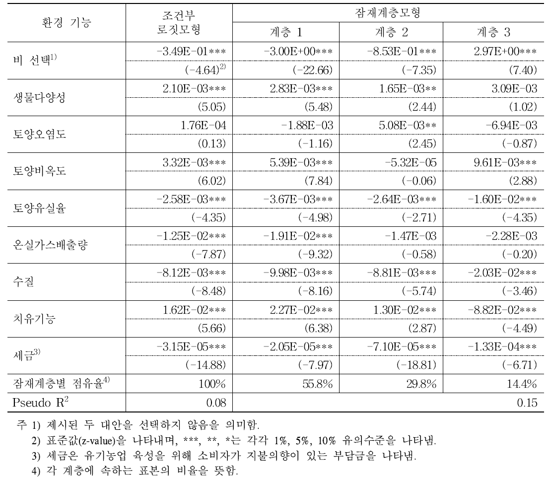 유기농업 비시장적 가치의 선택실험법 추정 결과