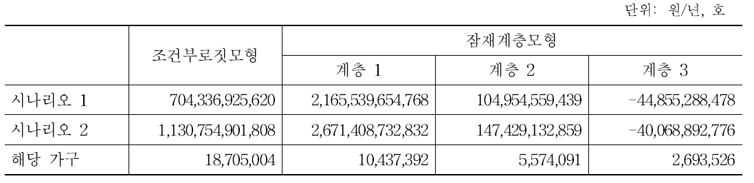 유기농업의 총 가치 산정 결과