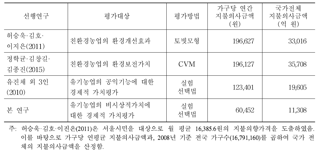 선행연구 가치평가 추정 결과