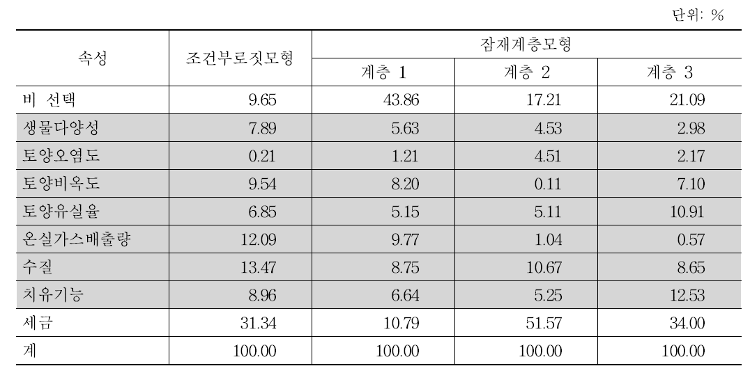 상대적 중요도 산정 결과