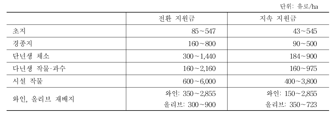 유럽연합의 유기농업 전환 및 지속 지원금 현황