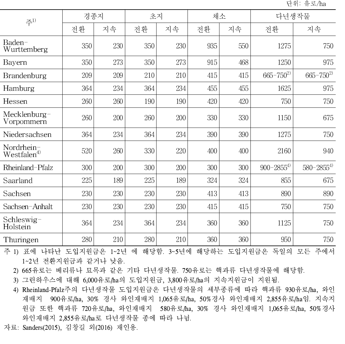 독일 주별 유기농 전환 및 지속 지원금 현황(2015)