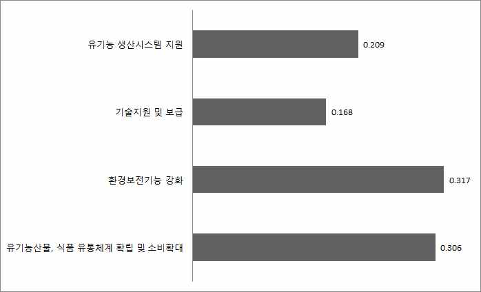 유기농업의 활성화 정책분야(계층1)의 상대적 중요도 결과