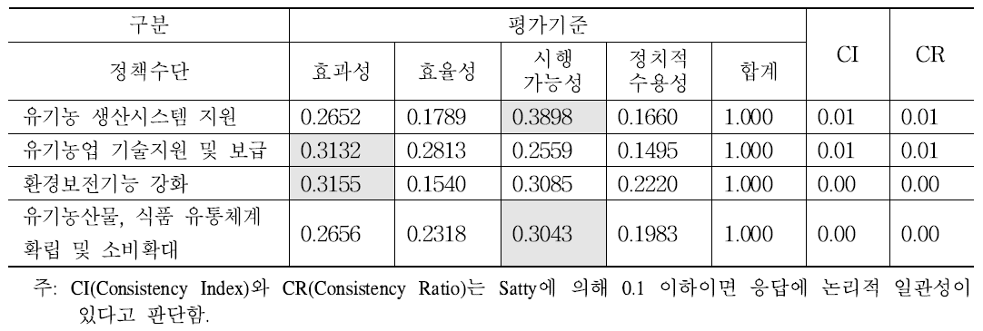 유기농업의 활성화 정책 평가 기준 우선순위 계측 결과