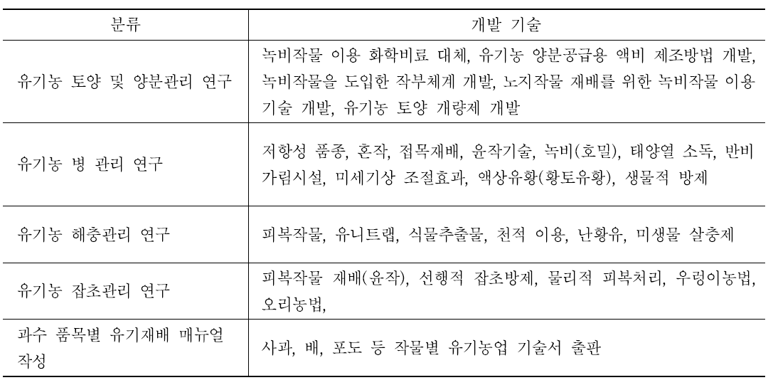 유기농업 기술개발 현황