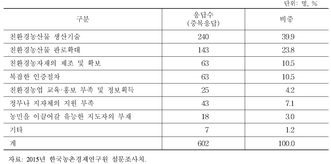 친환경농법 실천의 가장 큰 애로사항(중복응답)