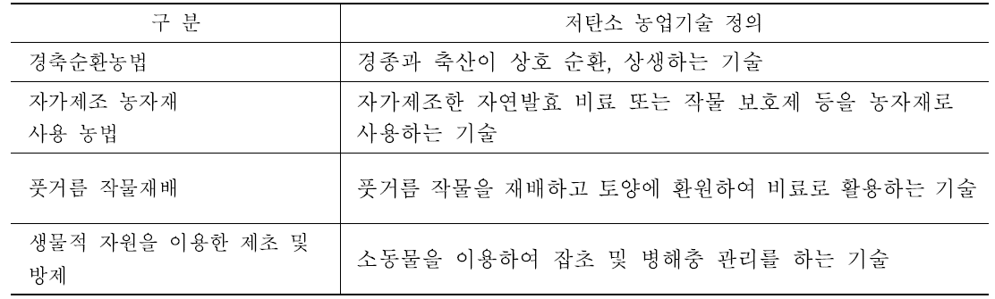 저탄소농업기술(비료 및 작물보호제 사례)