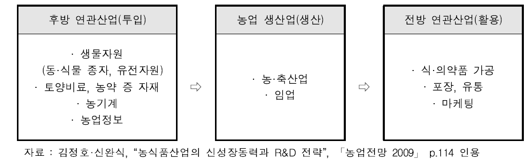 농업의 전후방 산업