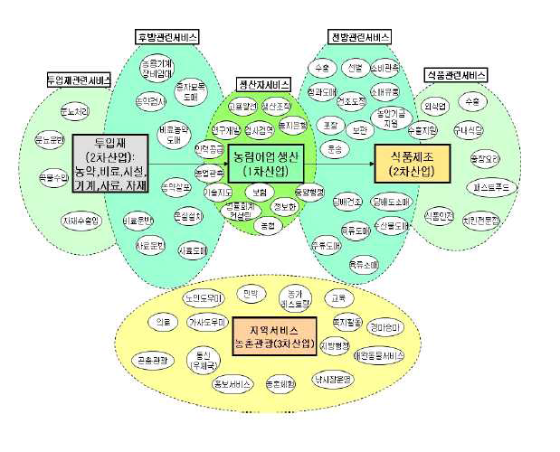 농식품부문 전후방 관련산업과 서비스부문 구분